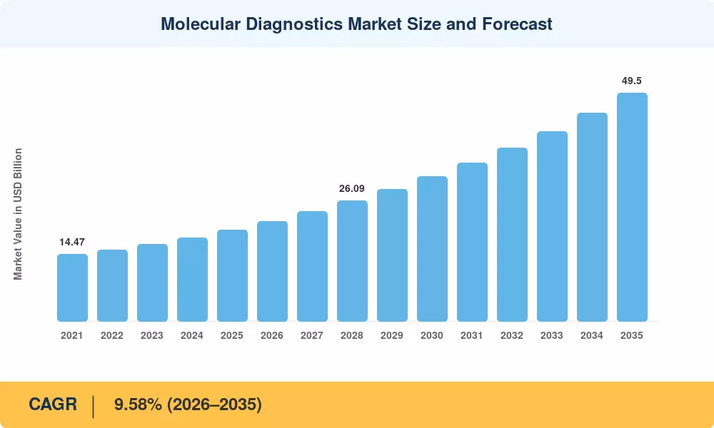 Molecular Diagnostics Market to reach USD 49.50 Billion by 2035 at 9.58% CAGR