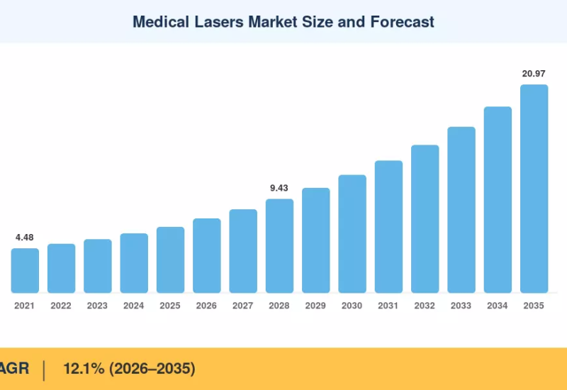 Medical Lasers Market to reach USD 27.47 Billion by 2035 at 13.5% CAGR